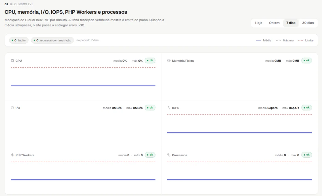 Gráficos de CPU, Memória Física, I/O, IOPS, PHP Workers e Processos no período de 7 dias, cada um com média, máximo, selo ok e a linha tracejada vermelha do limite