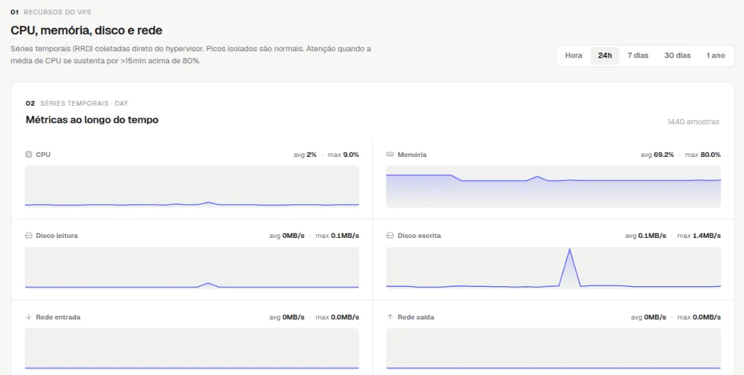 Aba Métricas com o seletor de período (Hora, 24h, 7 dias, 30 dias, 1 ano) e os gráficos de CPU, memória, disco e rede
