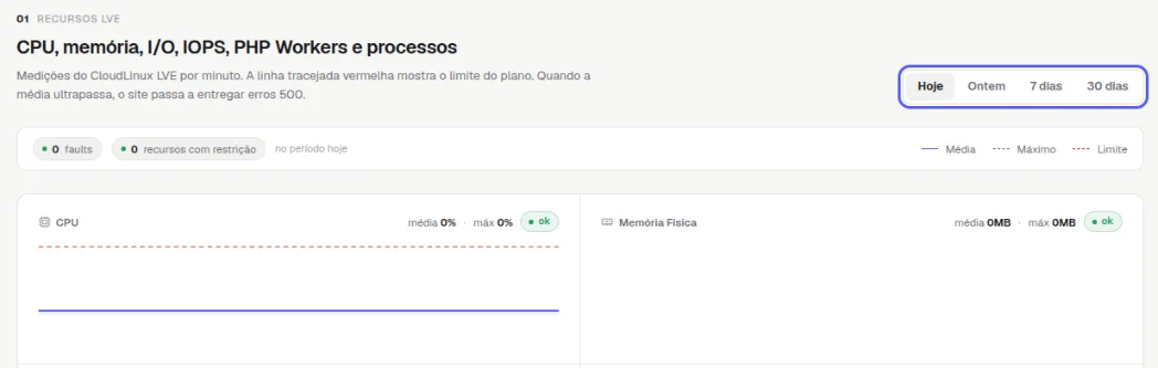 Bloco de recursos com os botões de período Hoje, Ontem, 7 dias e 30 dias destacados, os contadores de faults e recursos com restrição e a legenda Média, Máximo e Limite